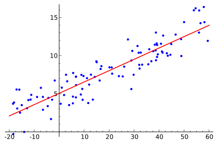 Exemple de régression linéaire