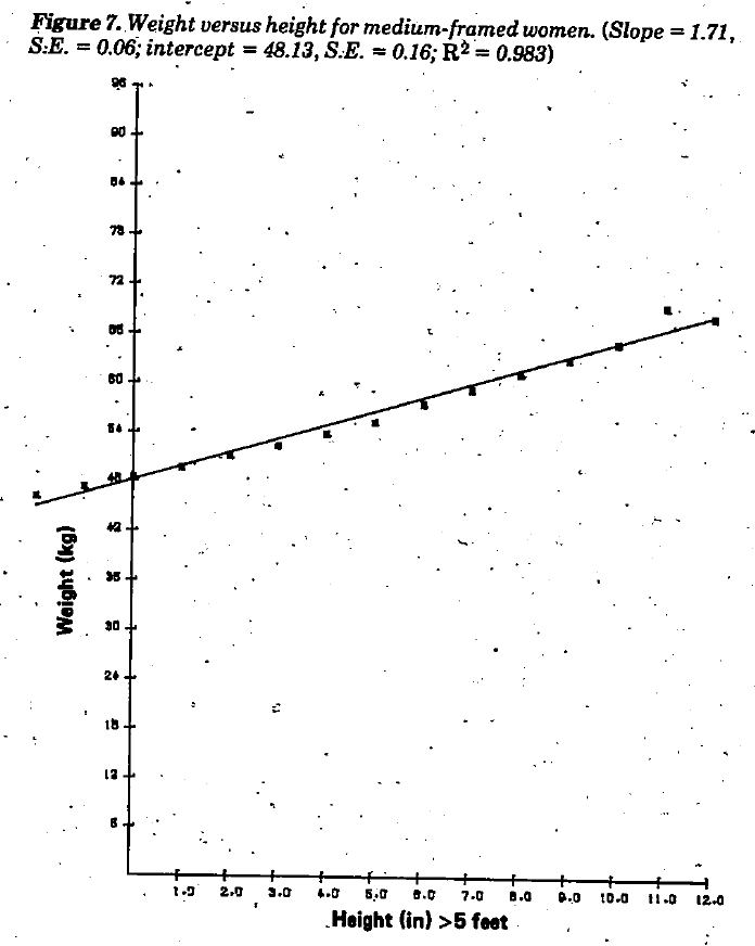 Régression linéaire donnant le poids idéal des femmes de stature intermédiaire<sup>1</sup>.